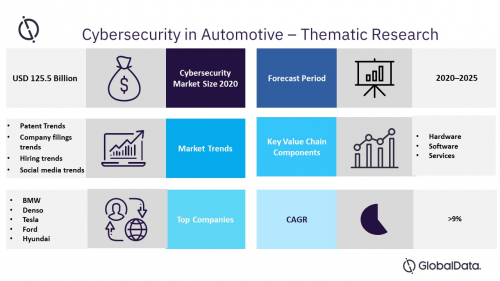 Cybersecurity in Automotive &ndash; Thematic Research'