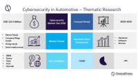 Cybersecurity in Automotive – Thematic Research