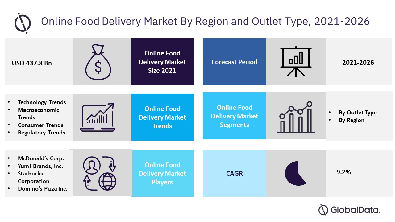 Online Food Delivery Market 2021-2026