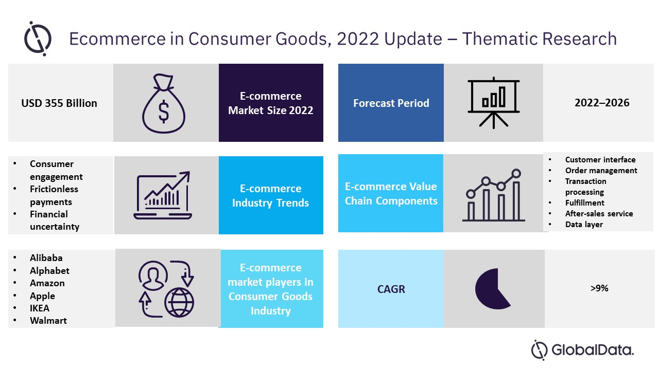Thematic Research: Ecommerce in Consumer Goods 2022
