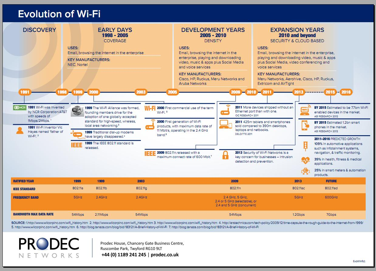 Prodec Networks Releases a Wi-Fi Info-graphic'