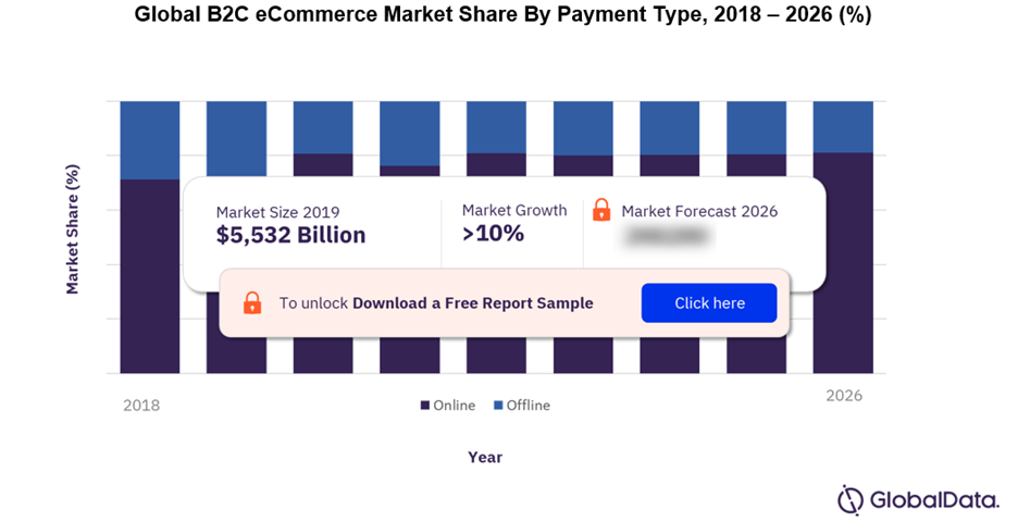 Business to Consumer (B2C) eCommerce Market 2021-2026