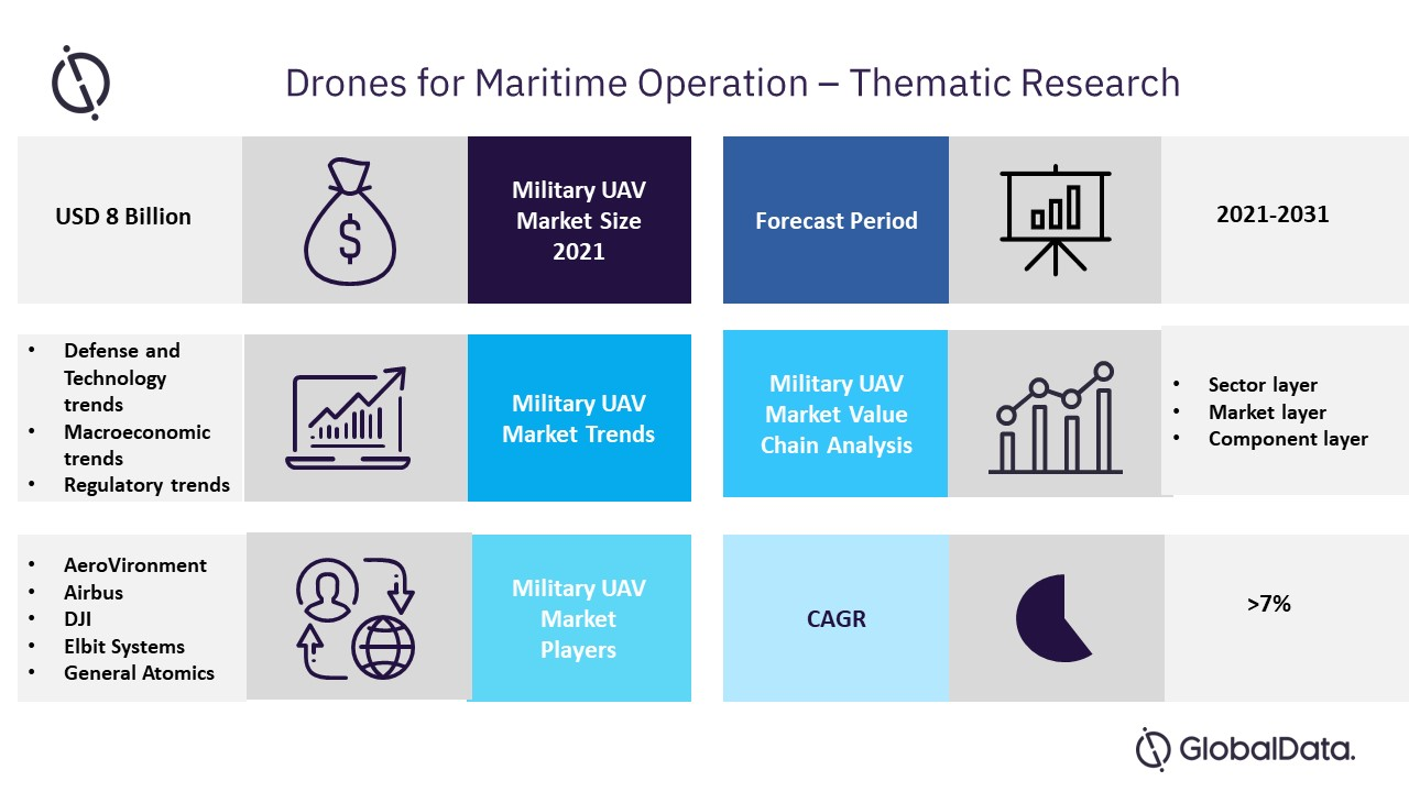 Thematic Research - Drones for Maritime Operation'