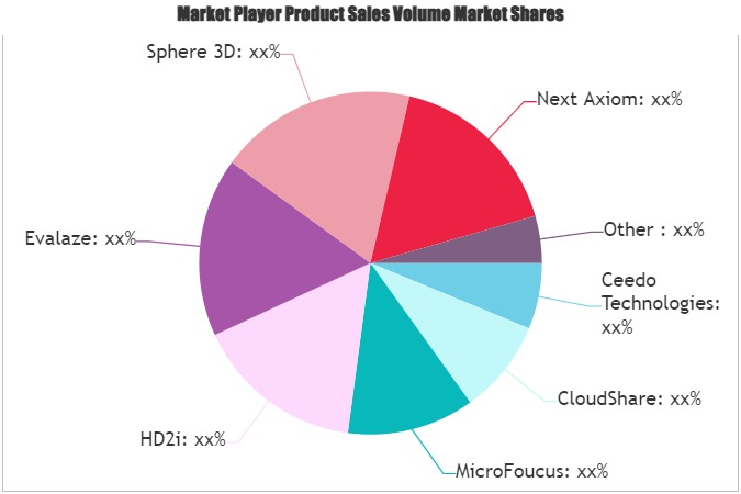 Application Virtualization Solution Market'