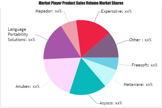 Application Modernization Tools Market'