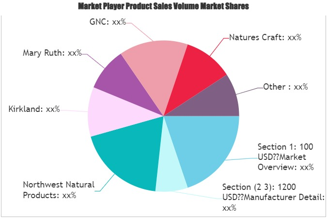 Kids Multi-vitamin Gummies Market'