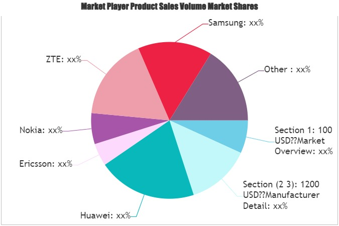 5G Wireless Base Station Market'