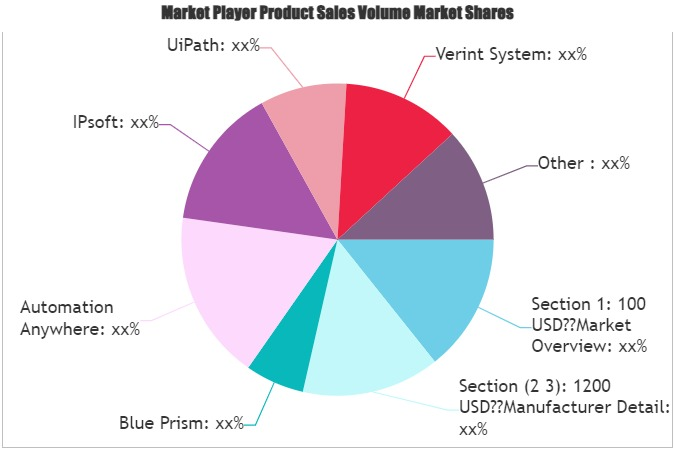 Robotic Process Automation in the Telecommunications Market