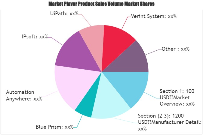 Robotic Process Automation in the Telecommunications Market'