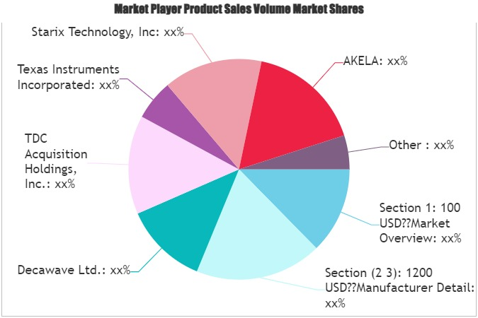 Ultra Wideband (UWB) Market