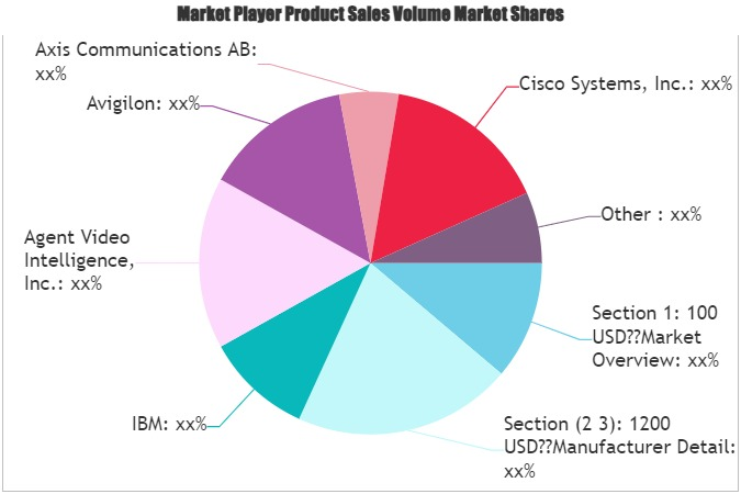 Video Analysis(VA) Market