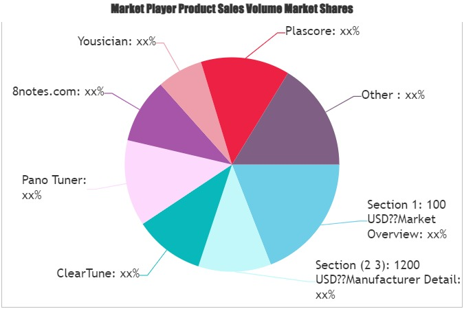 Violin Tuner Apps Market'