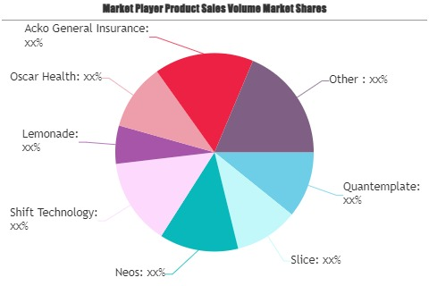 Insuretech Market