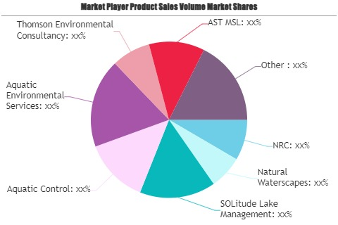 Fisheries Management Market