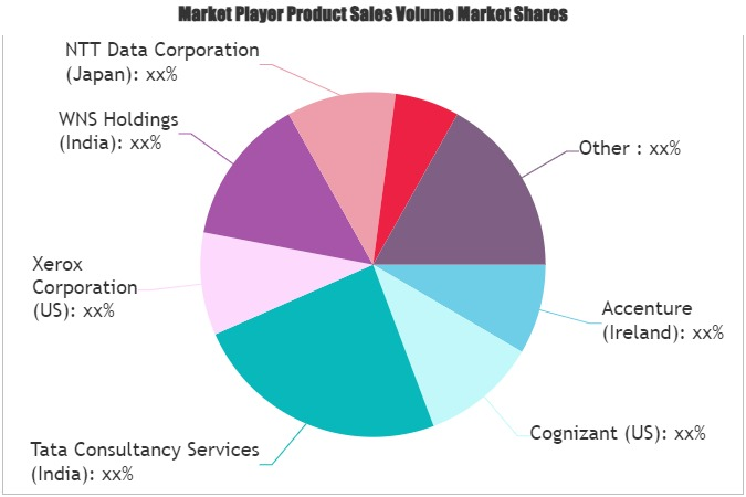 Healthcare BPO Market'