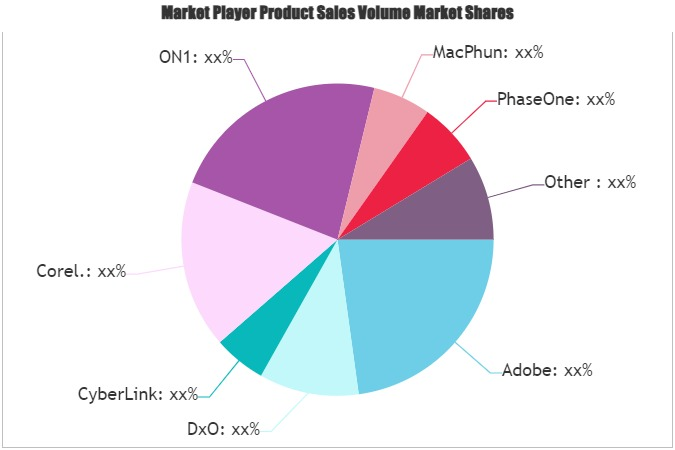 Photo Editing App Market'