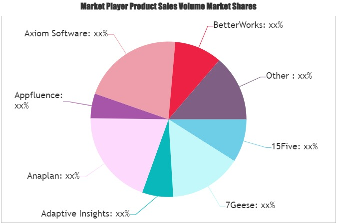 Continuous Performance Management Software Market