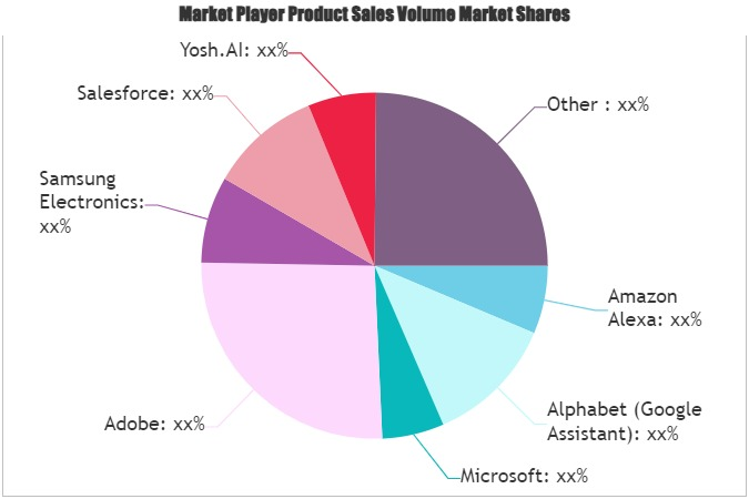 Voice Commerce Market'