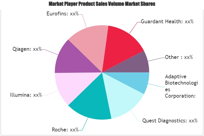 Laboratory Developed Test (LDT) Market