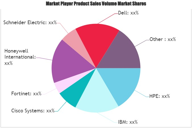 Data Center Security Market