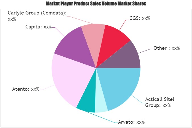 Call Center Outsourcing Market'