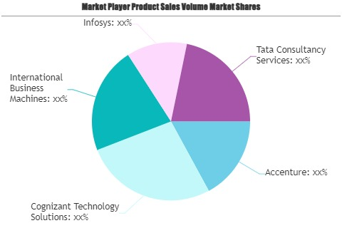 Business Process-as-a-Service Market'