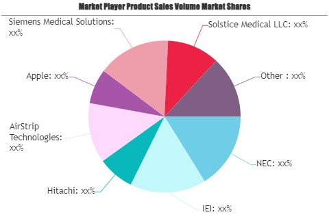 Smart Healthcare Market'