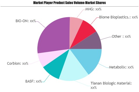 Biodegradable Plastics Market'