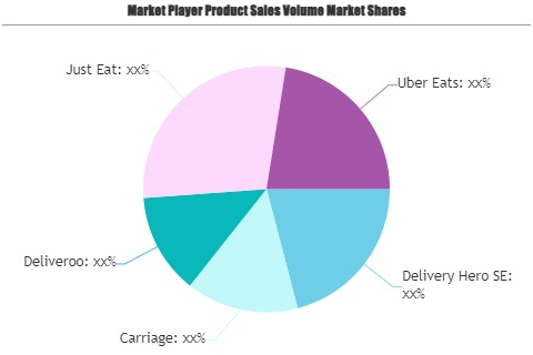 Online On-Demand Food Delivery Services Market'