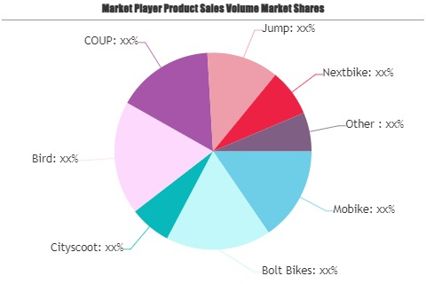 Bike and Scooter Rental Market