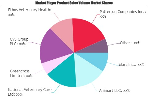 Veterinary Services Market