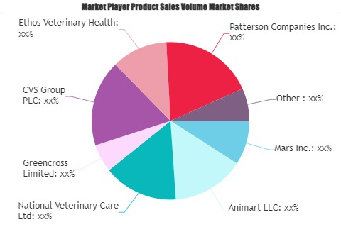 Veterinary Services Market'