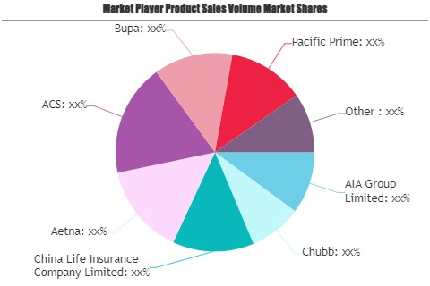 Private Health Insurance Market