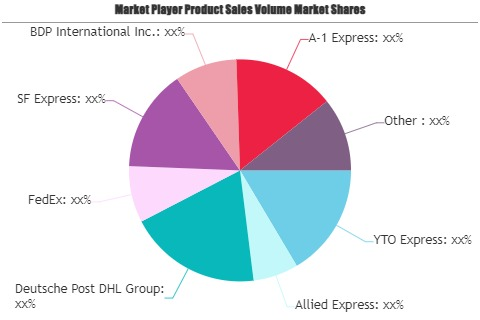 Courier, Express &amp;amp; Parcel Market'