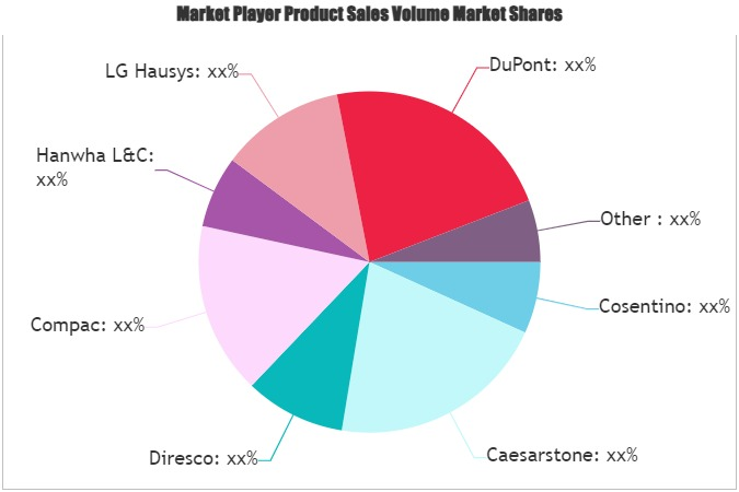 Solid Surface &amp; Other Cast Polymers Market'