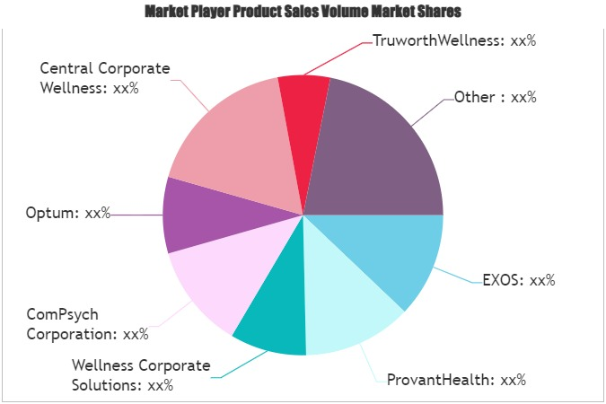 Corporate Wellness Market'