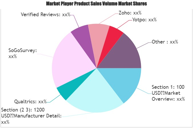 Feedback and Reviews Management Software Market