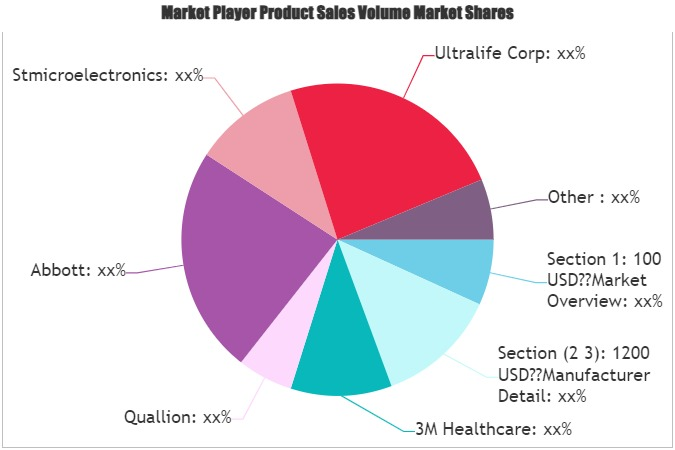 Respirator Medical Batteries Market'