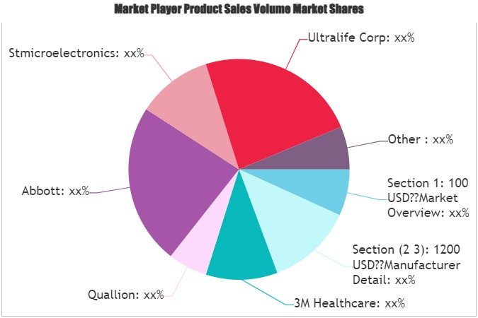 Respirator Medical Batteries Market