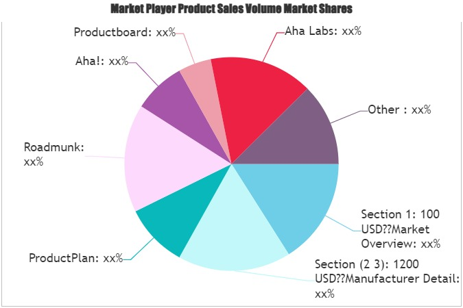 Strategy and Innovation Roadmapping Software Market'