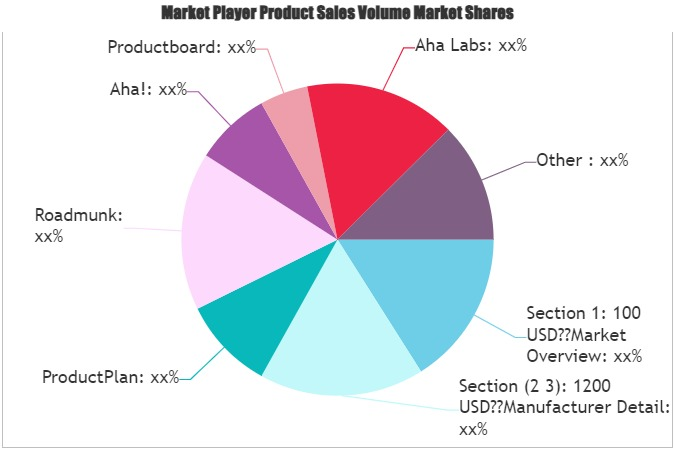 Strategy and Innovation Roadmapping Software Market