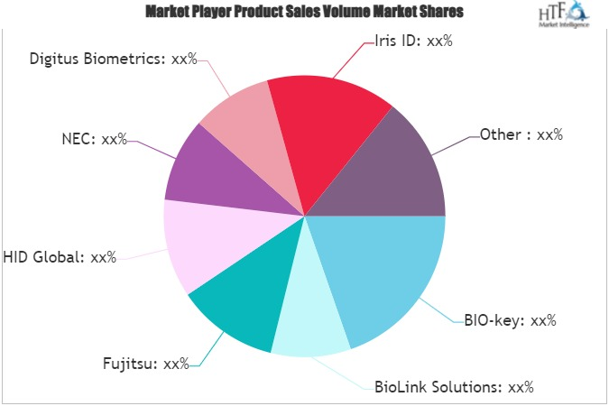 Biometrics Market in Education Sector Market