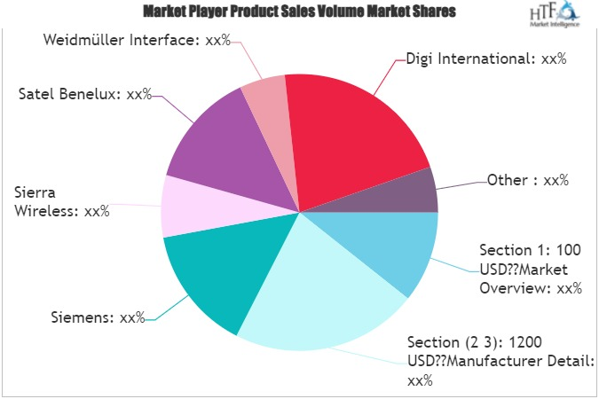 Cellular Communication Routers Market'