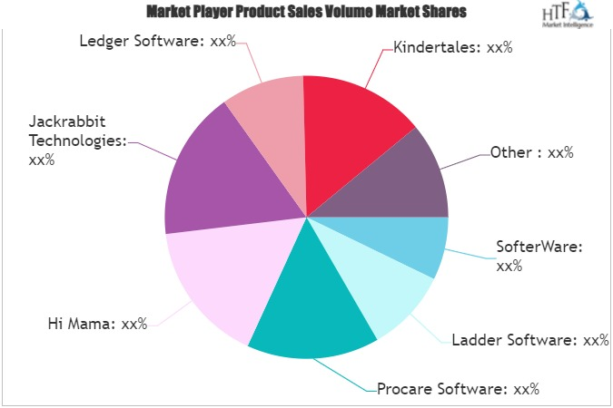 Child Care Administrative Software Market'