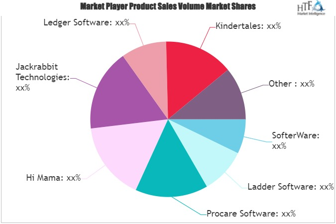 Child Care Administrative Software Market