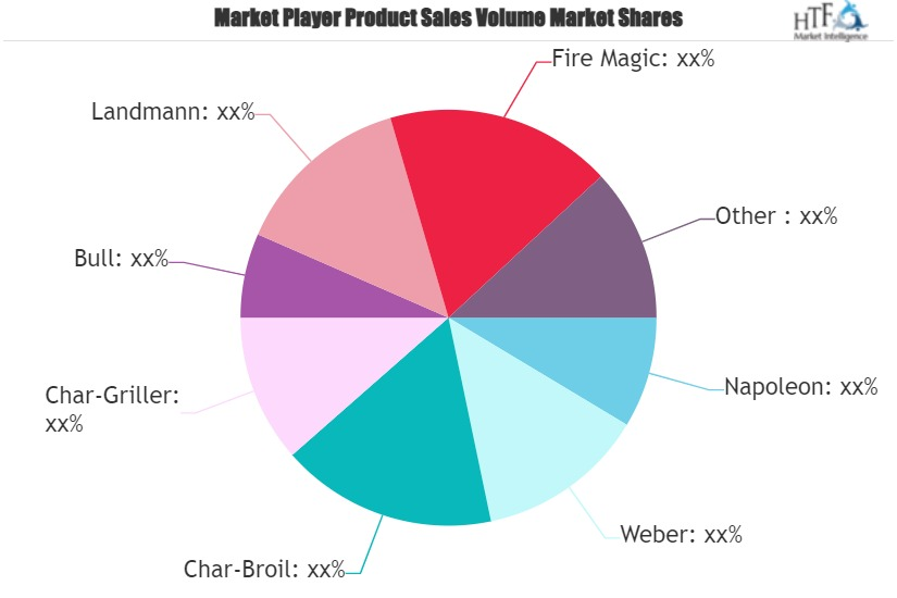 Barbecue Grills Market