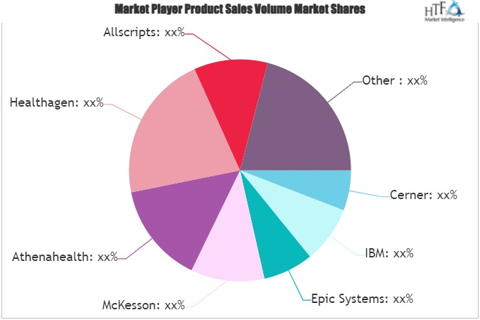 Patient Engagement Software Market'