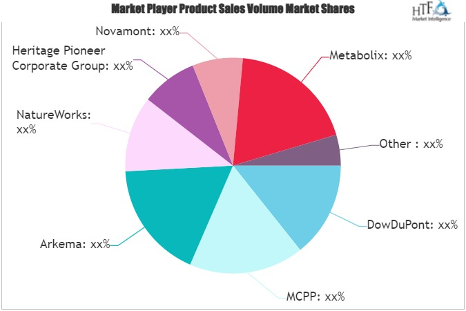 Bio Sourced Polymers Market'