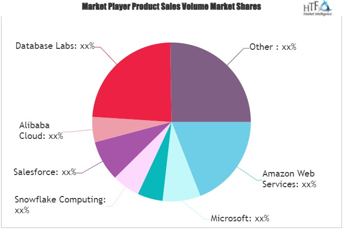 Database Platform As A Service Market