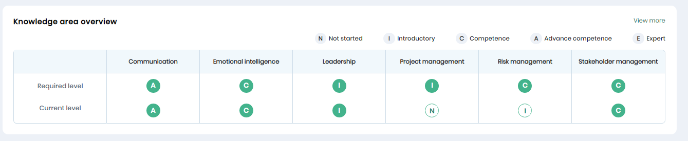 Knowledge area overview'